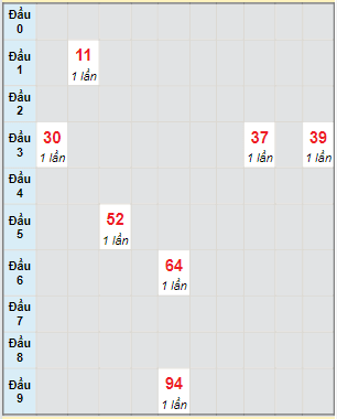 Bạch thủ rơi 3 ngày lô XSST 15/6/2022