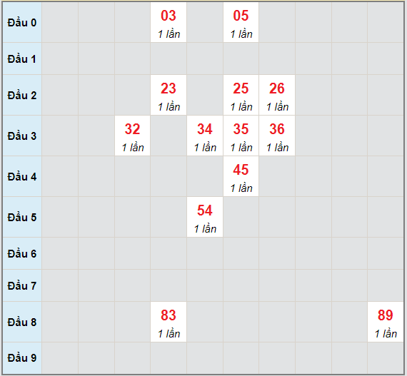 Bạch thủ rơi 3 ngày lô XSST 16/6/2021