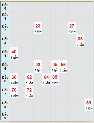 Bạch thủ rơi 3 ngày loto XSST 16/7/2025