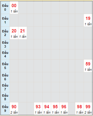 Bạch thủ rơi 3 ngày lô XSST 17/1/2024