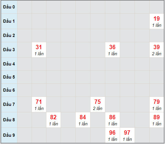 Bạch thủ rơi 3 ngày lô XSST 17/2/2021