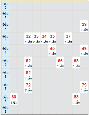 Bạch thủ rơi 3 ngày lô XSST 18/1/2023