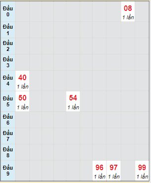 Bạch thủ rơi 3 ngày lô XSST 19/1/2022