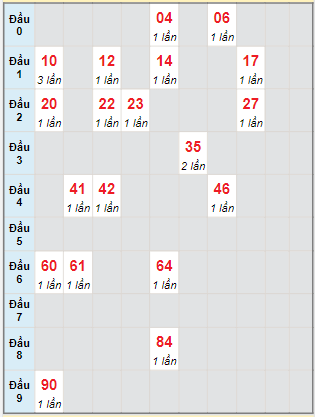 Bạch thủ rơi 3 ngày lô XSST 19/10/2022