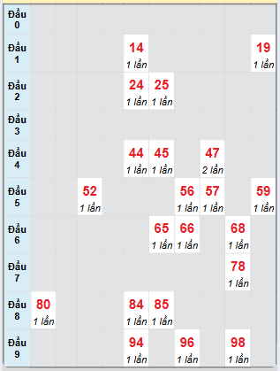 Bạch thủ rơi 3 ngày loto XSST 19/3/2025