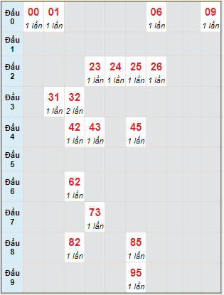 Bạch thủ rơi 3 ngày lô XSST 2/11/2022