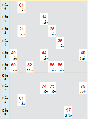 Bạch thủ rơi 3 ngày lô XSST 2/2/2022