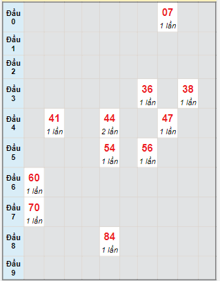 Bạch thủ rơi 3 ngày lô XSST 2/8/2023