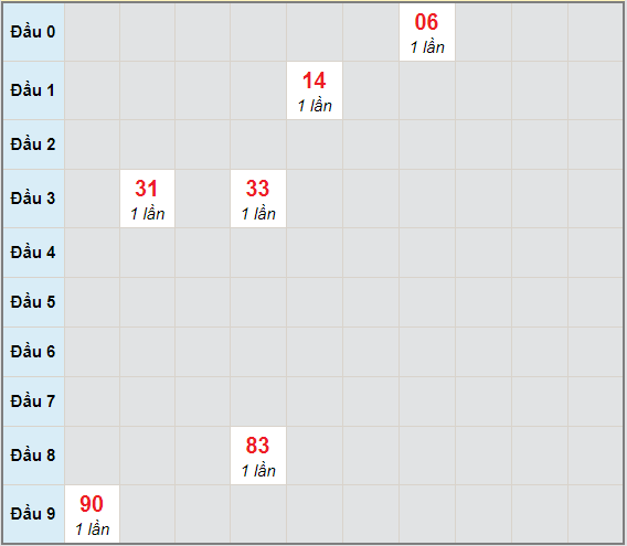 Bạch thủ rơi 3 ngày lô XSST 20/1/2021