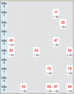 Bạch thủ rơi 3 ngày lô XSST 20/3/2024