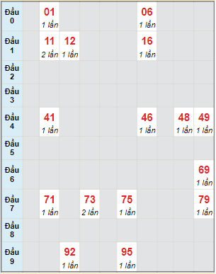 Bạch thủ rơi 3 ngày lô XSST 20/7/2022