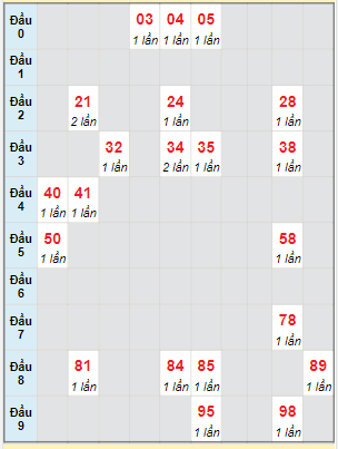 Bạch thủ rơi 3 ngày lô XSST 20/9/2023