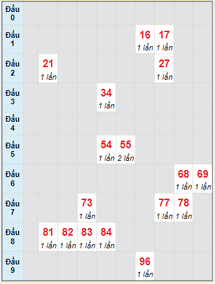 Bạch thủ rơi 3 ngày lô XSST 21/12/2022