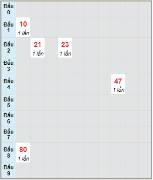 Bạch thủ rơi 3 ngày lô XSST 21/2/2024