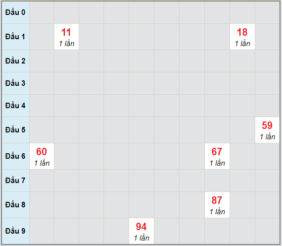 Bạch thủ rơi 3 ngày lô XSST 21/4/2021