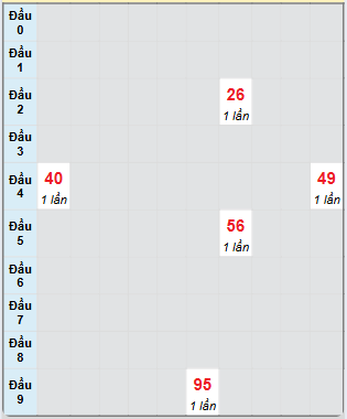 Bạch thủ rơi 3 ngày loto XSST 22/1/2025