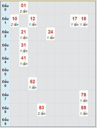 Bạch thủ rơi 3 ngày lô XSST 22/5/2024