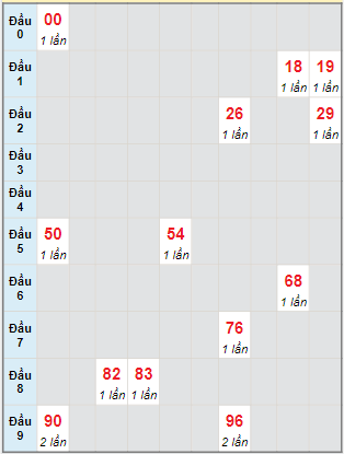 Bạch thủ rơi 3 ngày lô XSST 23/2/2022