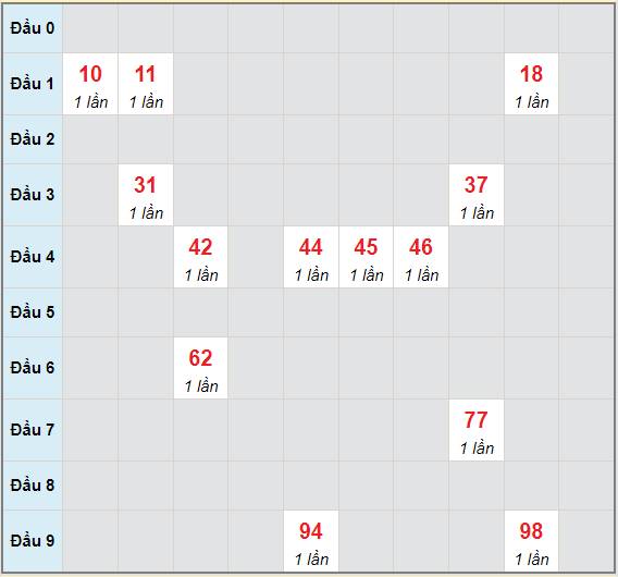 Bạch thủ rơi 3 ngày lô XSST 23/6/2021