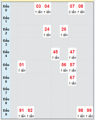 Bạch thủ rơi 3 ngày loto XSST 23/7/2025