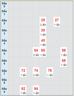 Bạch thủ rơi 3 ngày lô XSST 24/5/2023