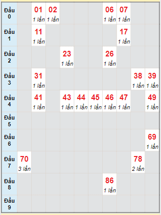 Bạch thủ rơi 3 ngày lô XSST 24/8/2022