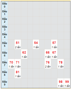 Bạch thủ rơi 3 ngày lô XSST 25/10/2023