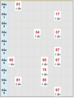 Bạch thủ rơi 3 ngày lô XSST 26/1/2022