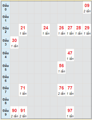 Bạch thủ rơi 3 ngày lô XSST 26/6/2024