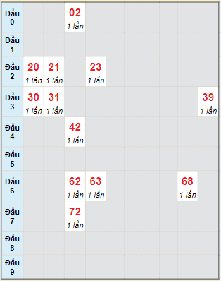 Bạch thủ rơi 3 ngày lô XSST 26/7/2023