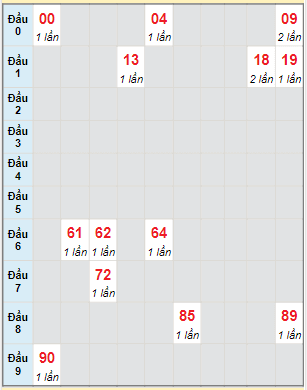 Bạch thủ rơi 3 ngày lô XSST 29/3/2023