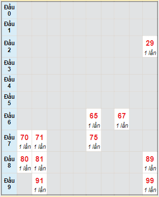 Bạch thủ rơi 3 ngày lô XSST 3/11/2021