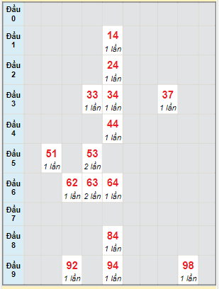 Bạch thủ rơi 3 ngày lô XSST 30/3/2022