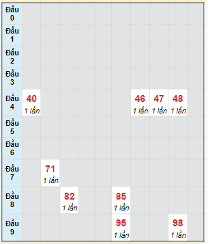 Bạch thủ rơi 3 ngày lô XSST 31/1/2024