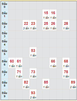 Bạch thủ rơi 3 ngày lô XSST 31/5/2023