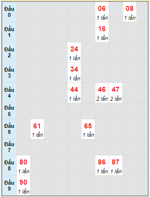 Bạch thủ rơi 3 ngày lô XSST 4/10/2023