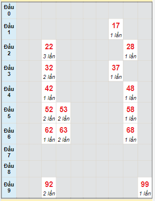 Bạch thủ rơi 3 ngày lô XSST 4/5/2022