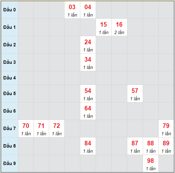 Bạch thủ rơi 3 ngày lô XSST 5/5/2021