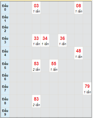 Bạch thủ rơi 3 ngày lô XSST 5/7/2023