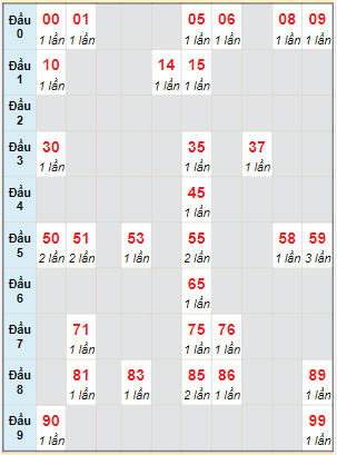 Bạch thủ rơi 3 ngày lô XSST 6/12/2023