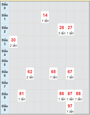 Bạch thủ rơi 3 ngày lô XSST 6/3/2024