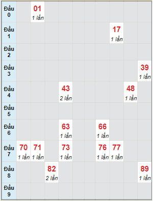 Bạch thủ rơi 3 ngày lô XSST 6/7/2022