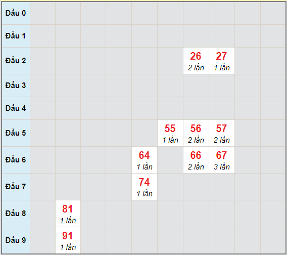 Bạch thủ rơi 3 ngày lô XSST 7/4/2021