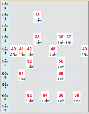 Bạch thủ rơi 3 ngày loto XSST 7/5/2025