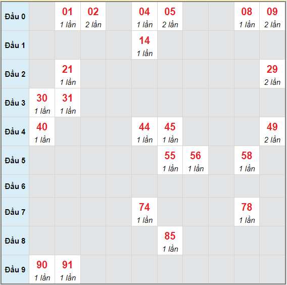 Bạch thủ rơi 3 ngày lô XSST 7/7/2021