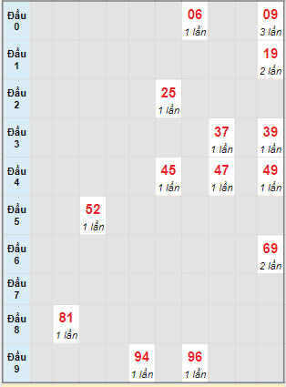 Bạch thủ rơi 3 ngày lô XSST 7/9/2022