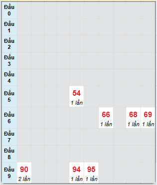 Bạch thủ rơi 3 ngày loto XSST 8/1/2025