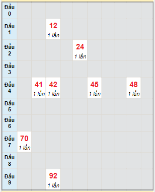 Bạch thủ rơi 3 ngày lô XSST 8/12/2021