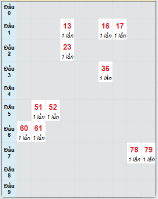 Bạch thủ rơi 3 ngày loto XSST 9/7/2025