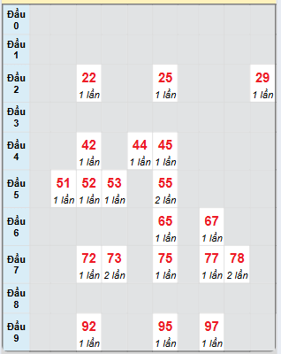Bạch thủ rơi 3 ngày loto XSTG 1/6/2025